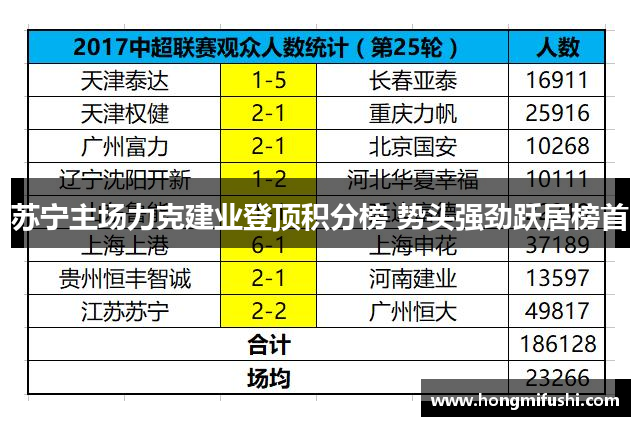 苏宁主场力克建业登顶积分榜 势头强劲跃居榜首